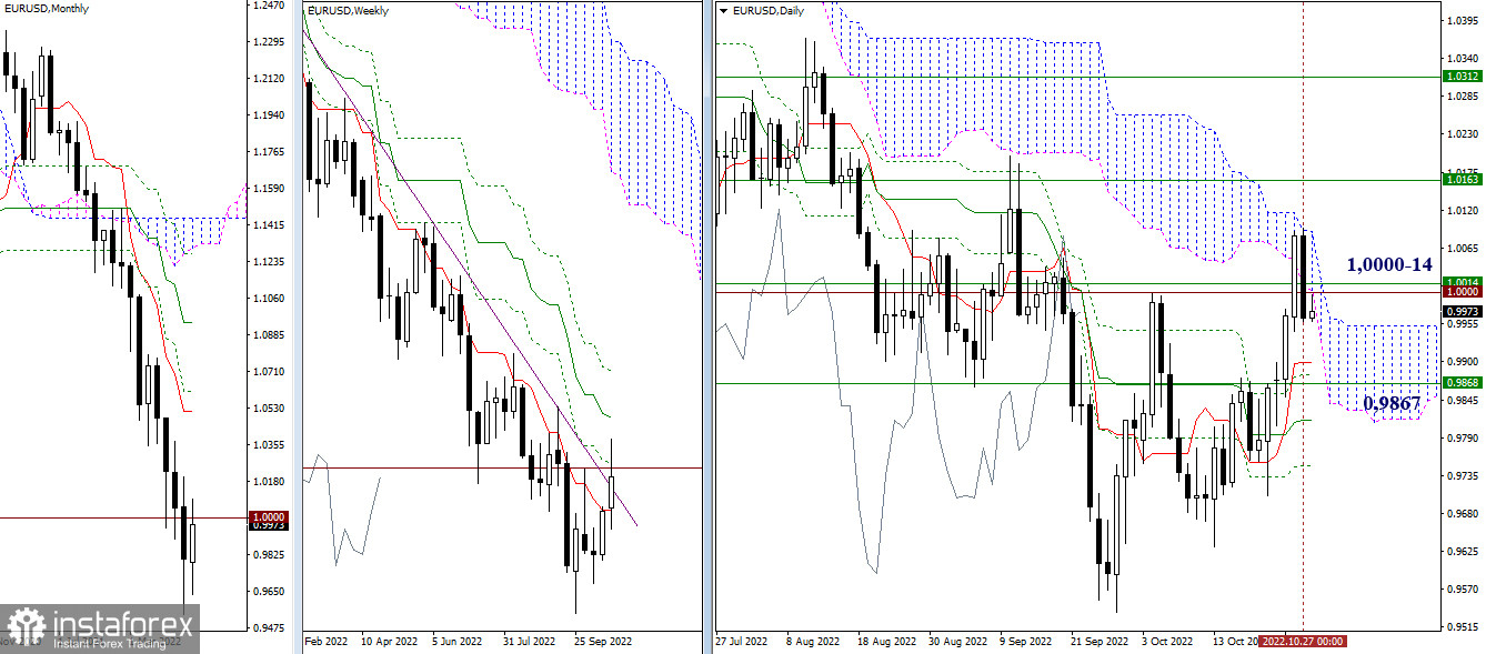 EUR/USD и GBP/USD 28 октября – рекомендации технического анализа