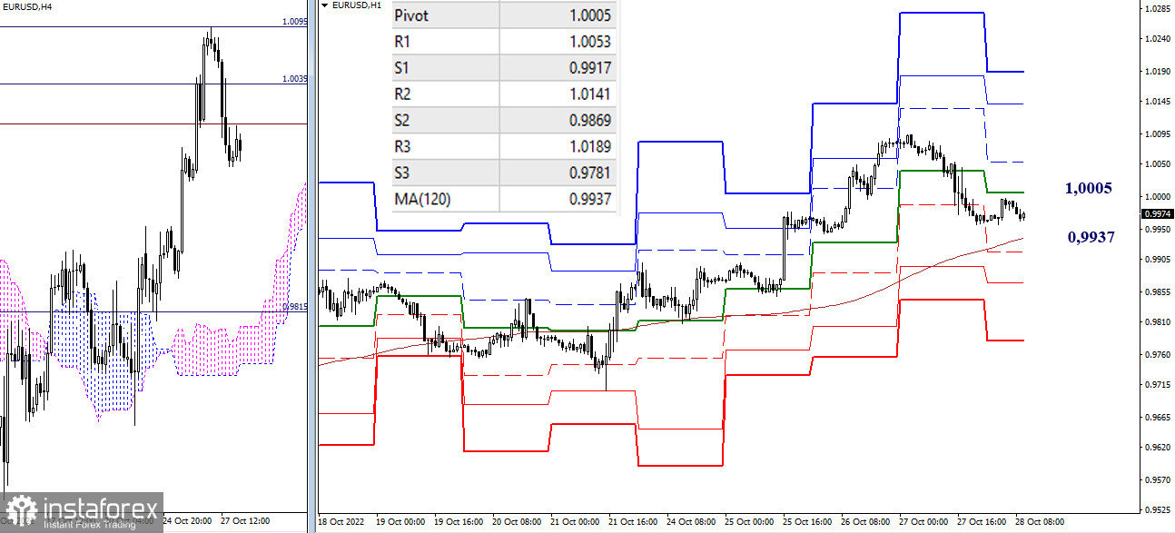 EUR/USD и GBP/USD 28 октября – рекомендации технического анализа