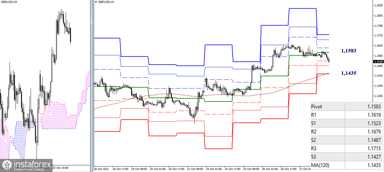 EUR/USD и GBP/USD 28 октября – рекомендации технического анализа