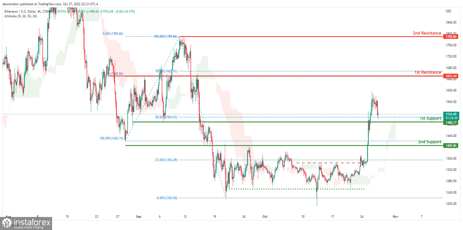 ETH/USD: si prevede che il momentum rialzista si rafforzi. Previsioni per il 28 ottobre 2022