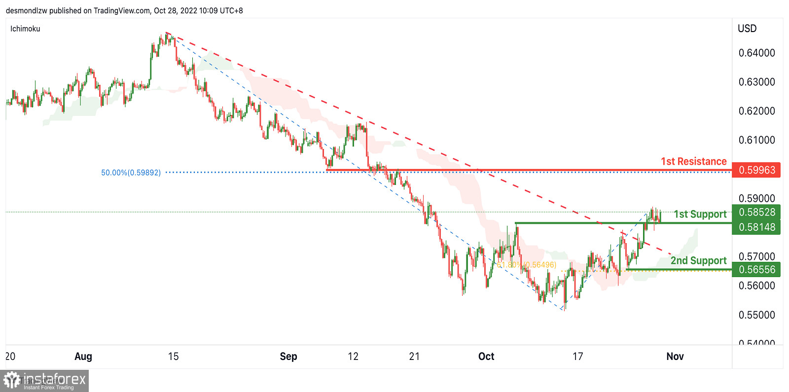 NZD/USD: è possibile un rimbalzo rialzista. Previsioni per il 28 ottobre 2022