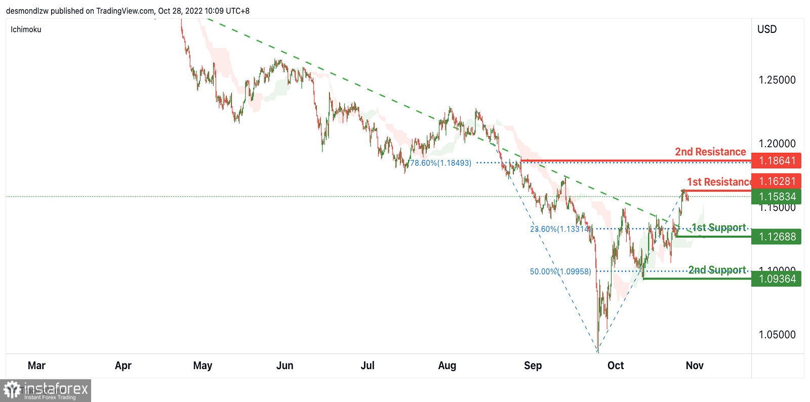 GBP/USD: si prevede che il momentum ribassista si rafforzi. Previsioni per il 28 ottobre 2022