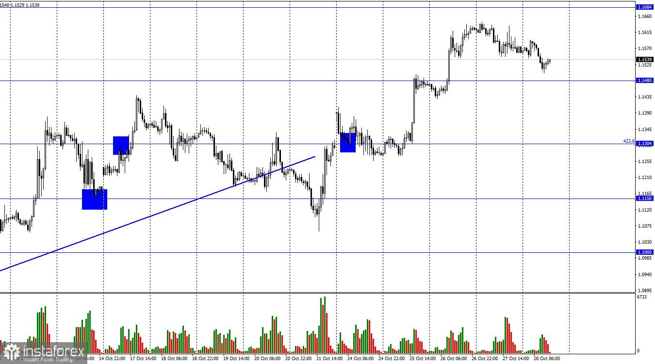  GBP/USD. 28 октября. Фунт продолжает рост в преддверии заседания Банка Англии