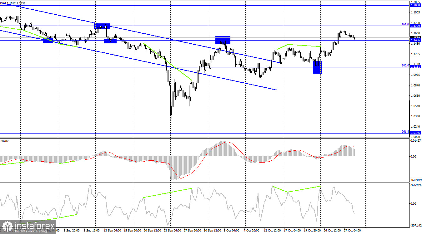  GBP/USD. 28 октября. Фунт продолжает рост в преддверии заседания Банка Англии