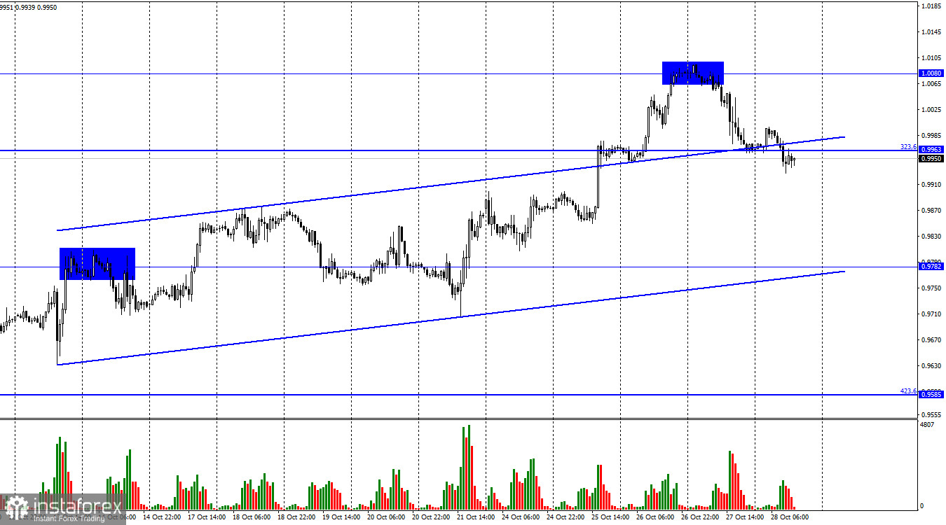  EUR/USD. 28 октября. Ставки подняты, ставок больше нет