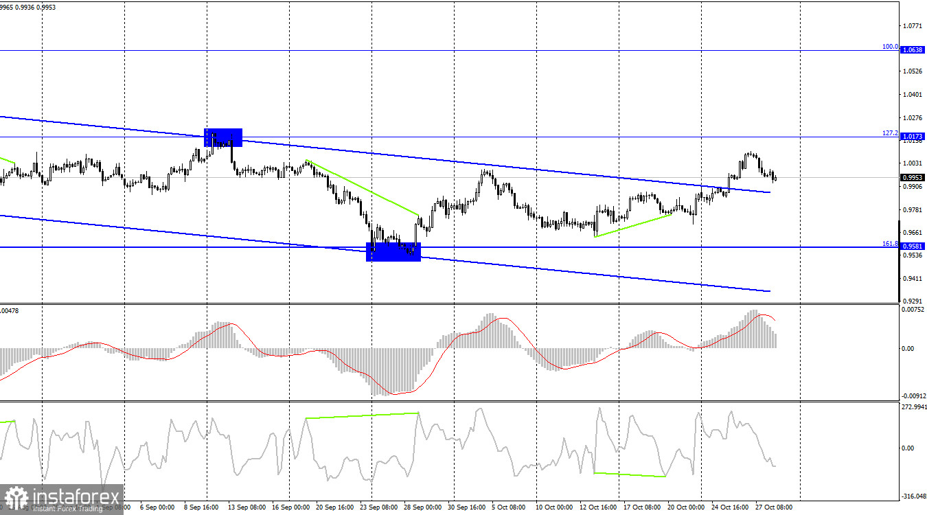  EUR/USD. 28 октября. Ставки подняты, ставок больше нет