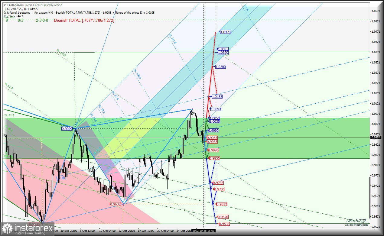 uro пробить снизу паритет не смогла даже при слабевшем US Dollar... #USDX и Euro &amp; Great Britain Pound vs US Dollar - h4 - комплексный анализ APLs &amp;...