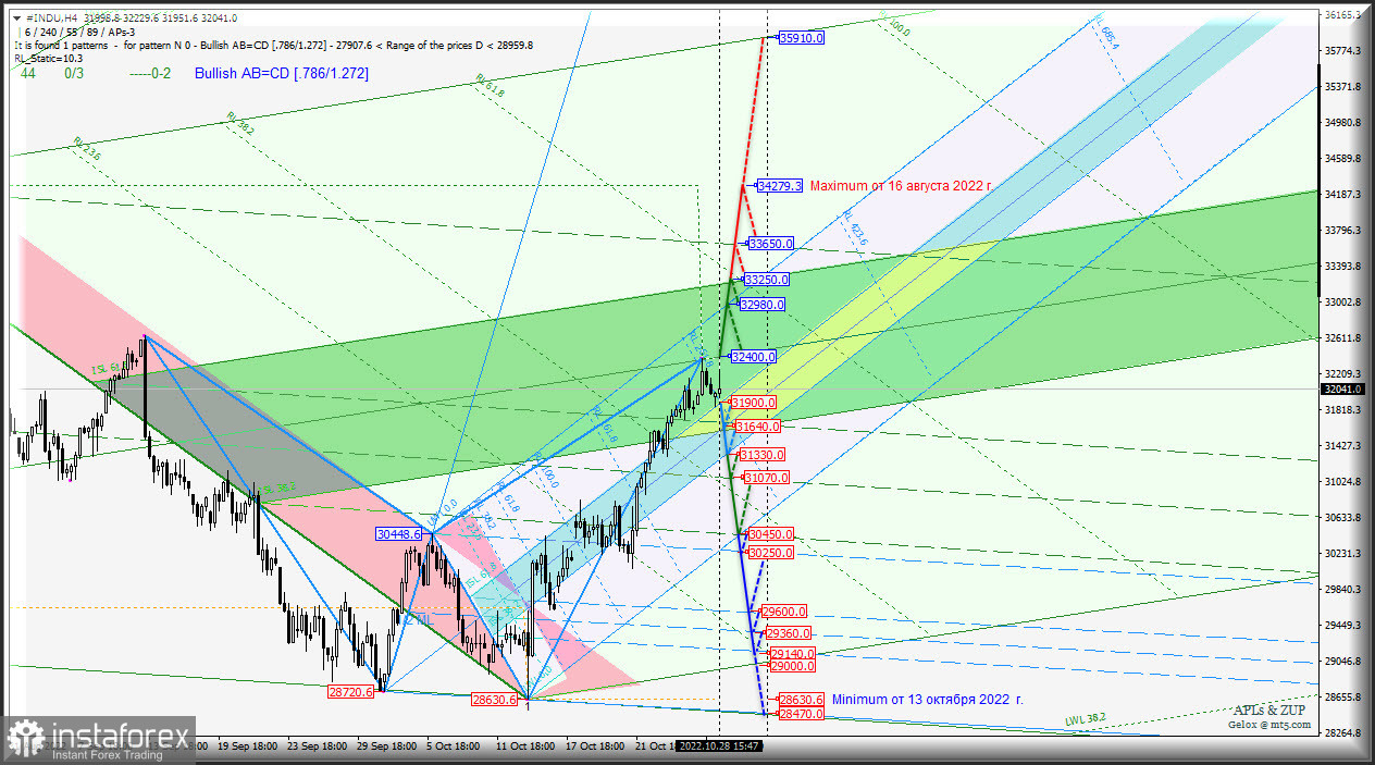 Америка - #INDU и Германия - #DAX продолжат рост? Или все будет наоборот? #INDU &amp; #DAX - h4 - Комплексный графический анализ - вилы Эндрюса (APLs) &amp; ZUP...