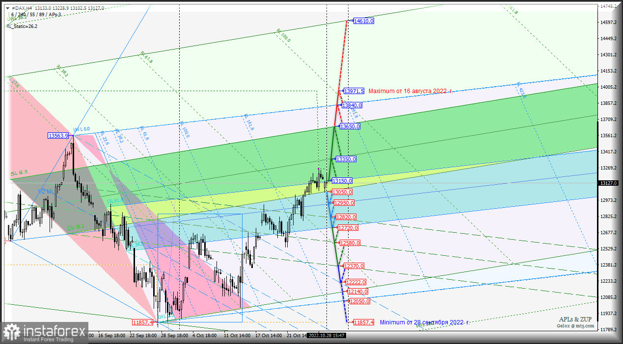 Америка - #INDU и Германия - #DAX продолжат рост? Или все будет наоборот? #INDU &amp; #DAX - h4 - Комплексный графический анализ - вилы Эндрюса (APLs) &amp; ZUP...