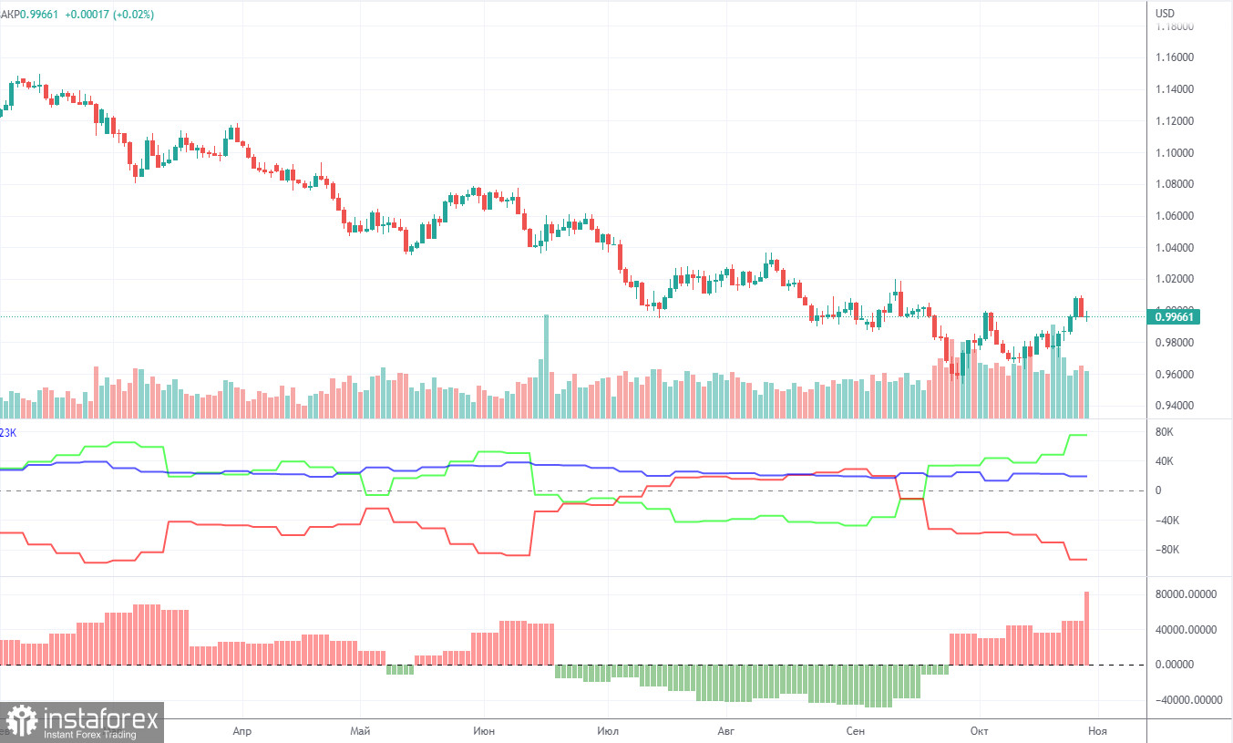 Анализ торговой недели 24 – 28 октября по паре EUR/USD. Отчет COT. Евровалюта делает еще один натужный шаг вперед.