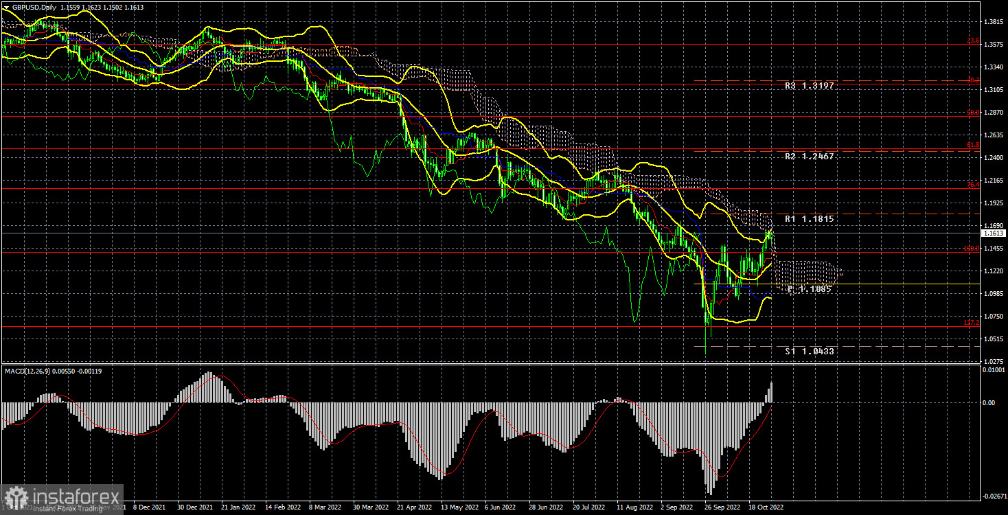 Анализ торговой недели 24 – 28 октября по паре GBP/USD. Отчет COT. Фунт стерлингов сохраняет высокие шансы на новый восходящий тренд. 