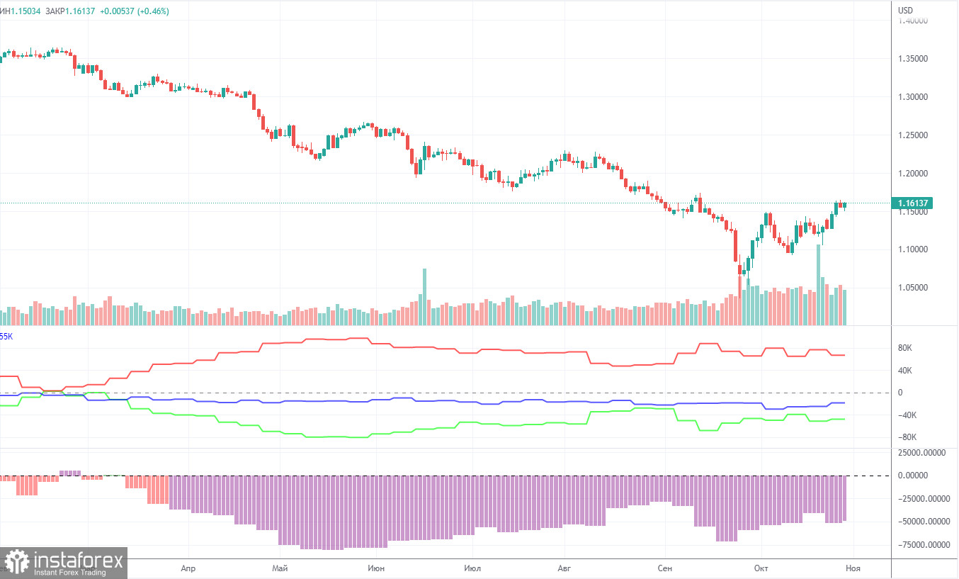 Анализ торговой недели 24 – 28 октября по паре GBP/USD. Отчет COT. Фунт стерлингов сохраняет высокие шансы на новый восходящий тренд. 