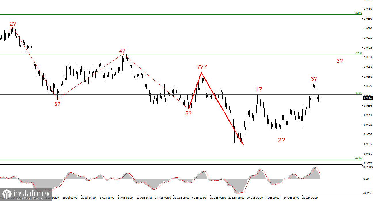 Анализ EUR/USD. 29 октября. Переключаемся на заседание ФРС. 