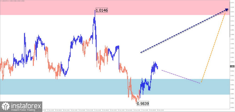 Недельный прогноз по упрощенному волновому анализу GBP/USD, AUD/USD, USD/CHF, EUR/JPY, EUR/CHF, USDollar Index от 30 октября 