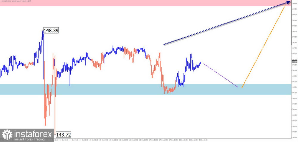 Недельный прогноз по упрощенному волновому анализу GBP/USD, AUD/USD, USD/CHF, EUR/JPY, EUR/CHF, USDollar Index от 30 октября 