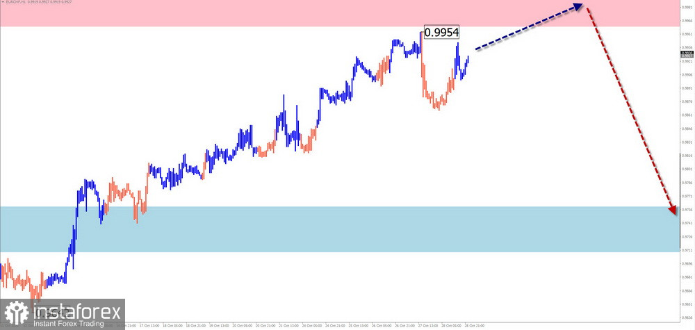 Недельный прогноз по упрощенному волновому анализу GBP/USD, AUD/USD, USD/CHF, EUR/JPY, EUR/CHF, USDollar Index от 30 октября 