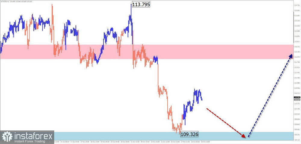 Недельный прогноз по упрощенному волновому анализу GBP/USD, AUD/USD, USD/CHF, EUR/JPY, EUR/CHF, USDollar Index от 30 октября 