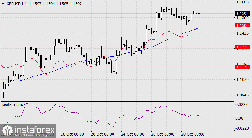  Prognoza dla GBP/USD na 31 października 2022 r.