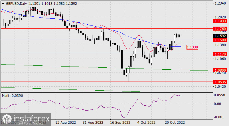  Prognoza dla GBP/USD na 31 października 2022 r.