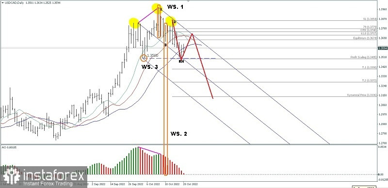 Analisa Teknikal Pergerakan Harga Harian Pasangan Mata Uang Komoditi USD/CAD Senin 31 Oktober 2022.