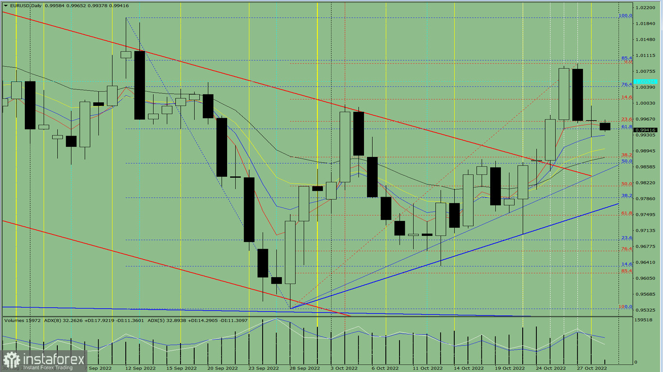 Analisi degli indicatori. Revisione giornaliera per la coppia di valute EUR/USD del 31 ottobre 2022