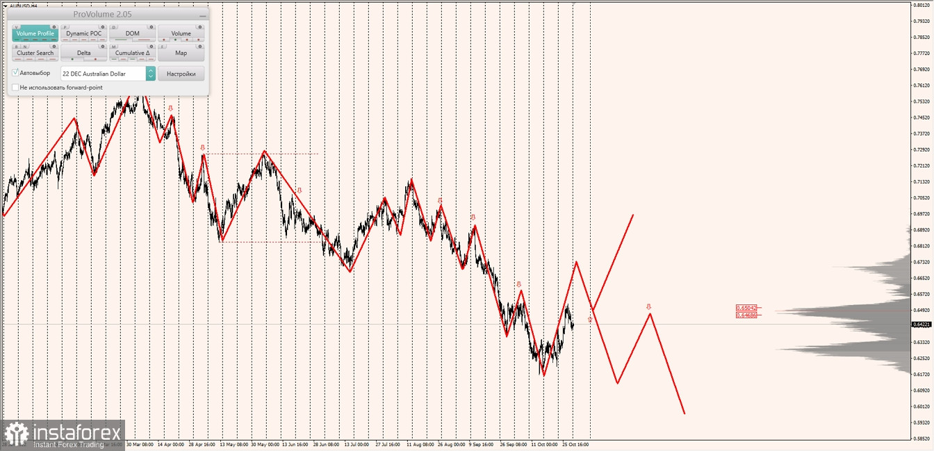 Маржинальные зоны по AUDUSD, NZDUSD, USDCAD (31.10.2022)