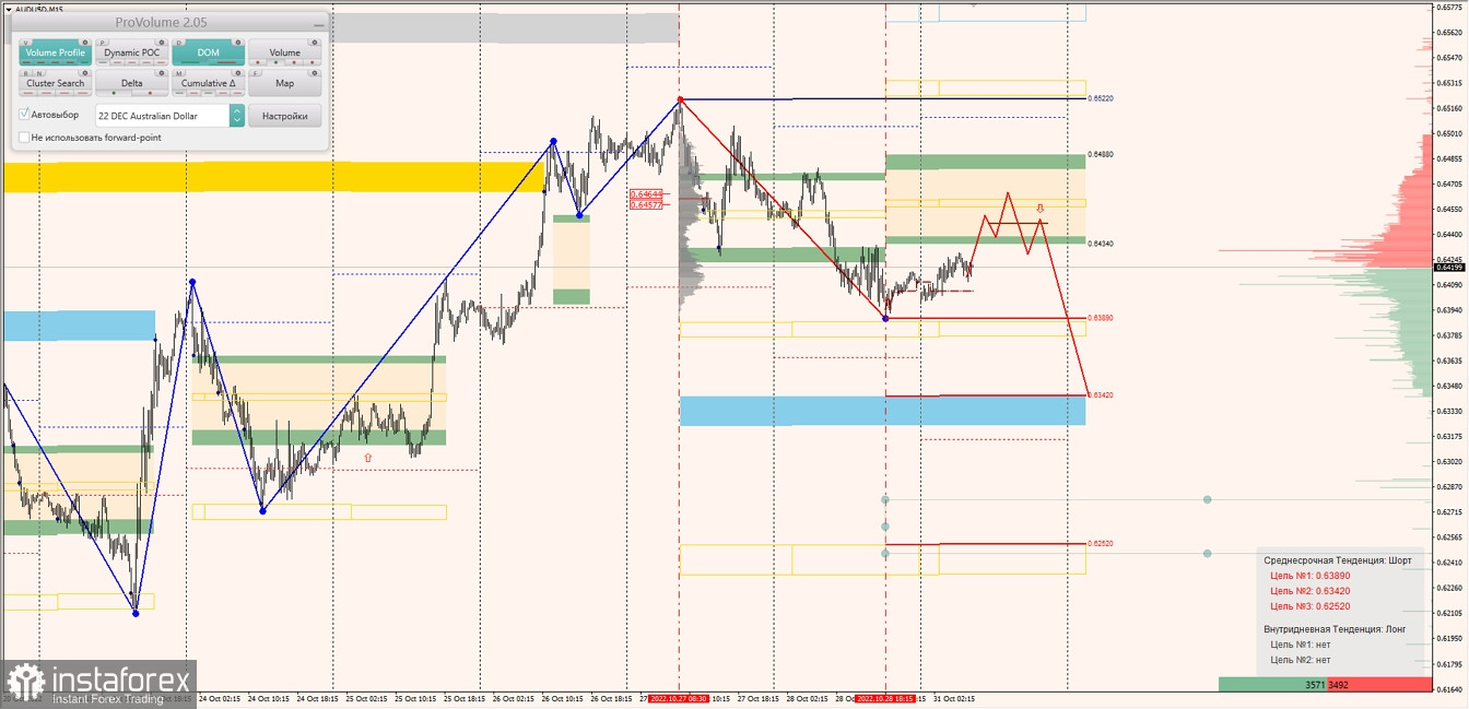 Маржинальные зоны по AUDUSD, NZDUSD, USDCAD (31.10.2022)