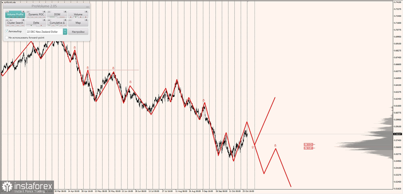 Маржинальные зоны по AUDUSD, NZDUSD, USDCAD (31.10.2022)