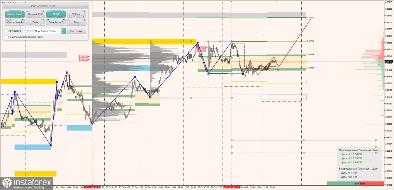 Маржинальные зоны по AUDUSD, NZDUSD, USDCAD (31.10.2022)