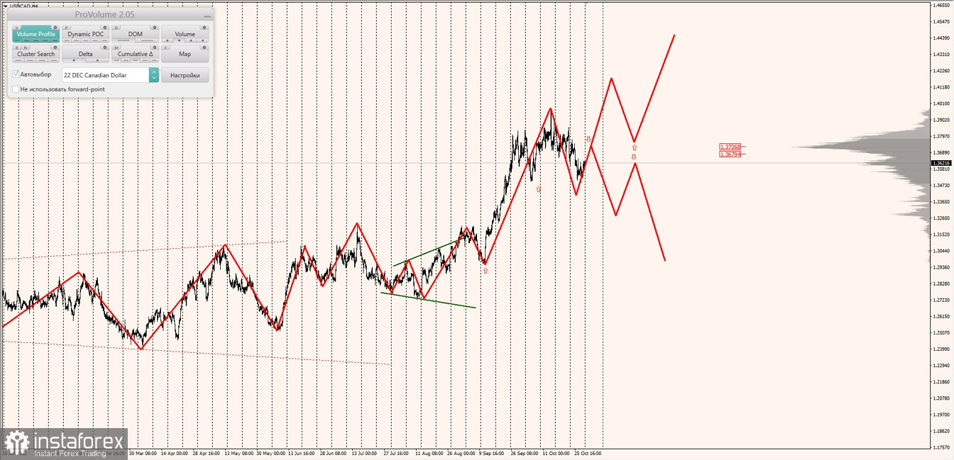 Маржинальные зоны по AUDUSD, NZDUSD, USDCAD (31.10.2022)