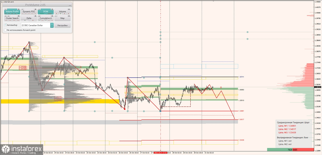 Маржинальные зоны по AUDUSD, NZDUSD, USDCAD (31.10.2022)