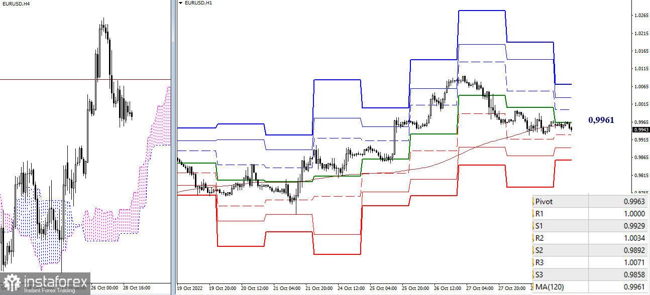 EUR/USD и GBP/USD 31 октября – рекомендации технического анализа