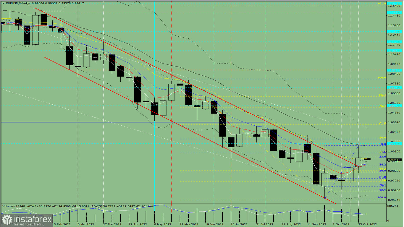 Analisi tecnica per la settimana, dal 31 ottobre al 5 novembre, la coppia di valute EUR/USD