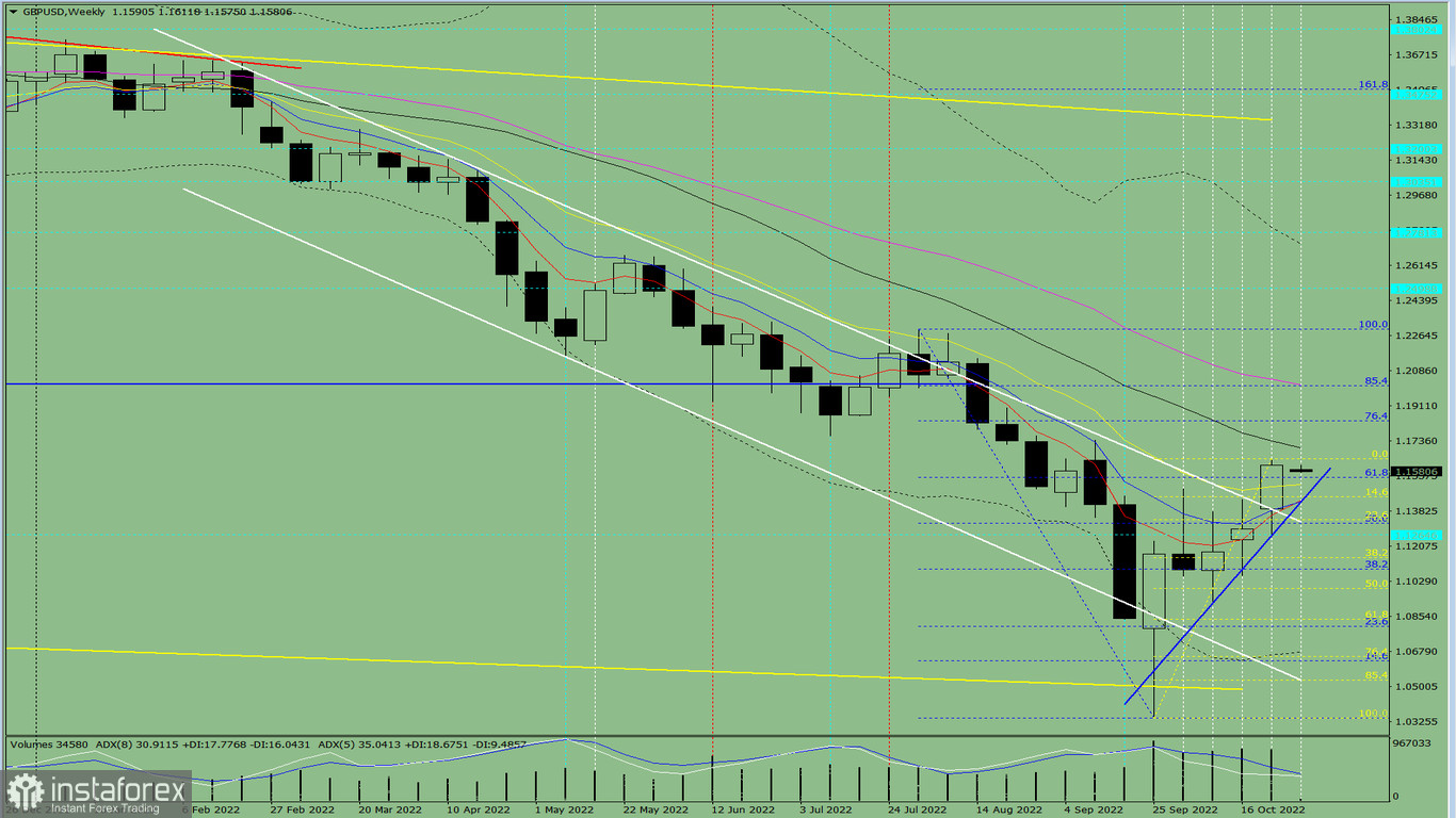 Analisi tecnica per la settimana, dal 31 ottobre al 5 novembre, la coppia di valute GBP/USD 