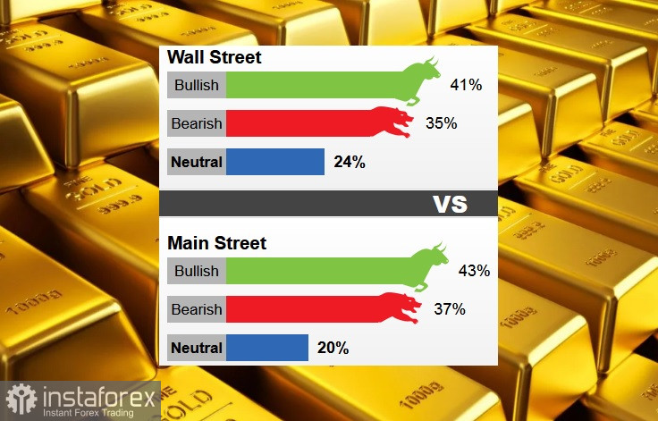 Обзор по золоту на Уолд-Стрит