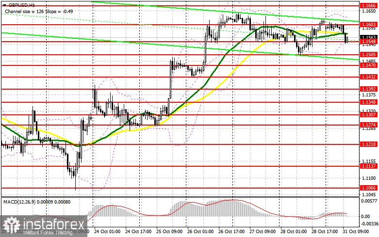 GBP/USD: план на американскую сессию 31 октября (разбор утренних сделок). Фунт остается в канале с небольшим преимуществом продавцов