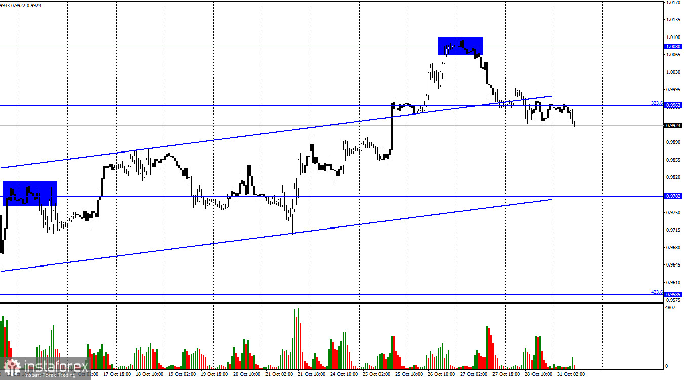 EUR/USD. 31 октября. Трейдеры ждут европейских данных по ВВП и инфляции