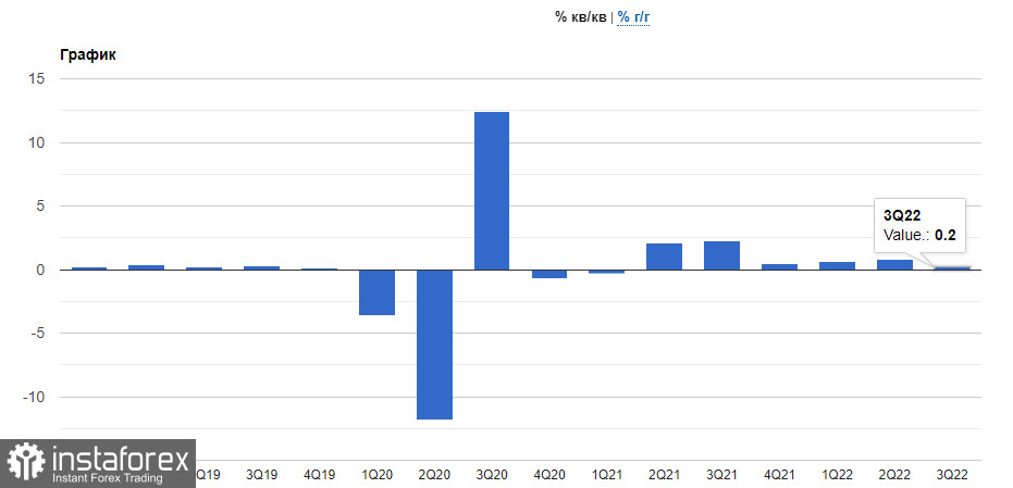 Инфляция в еврозоне подскочила до 10,7%, а ВВП вырос всего на 0,2%