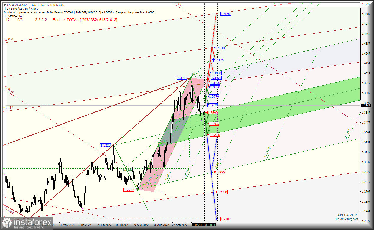 В ноябре сырьевики продолжат терять стоимость? AUD/USD &amp; USD/CAD &amp; NZD/USD (таймфрейм Daily) - Комплексный анализ APLs &amp; ZUP c 01 ноября 2022 