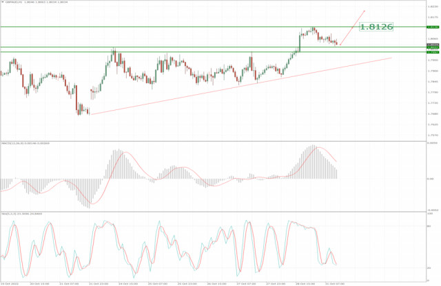 GBP/AUD analyssi for October 31, 2022 - Key support zone on the test