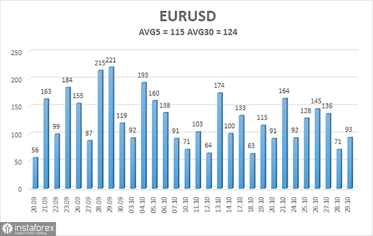Обзор пары EUR/USD. 1 ноября. Экономика Евросоюза входит в штопор.