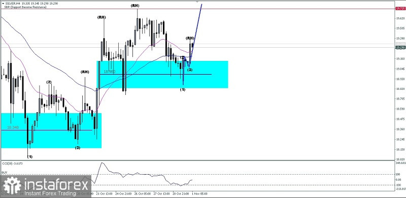 Analisa Teknikal Pergerakan Harga Intraday pasangan Aset Komoditi Perak Selasa 01 November 2022.