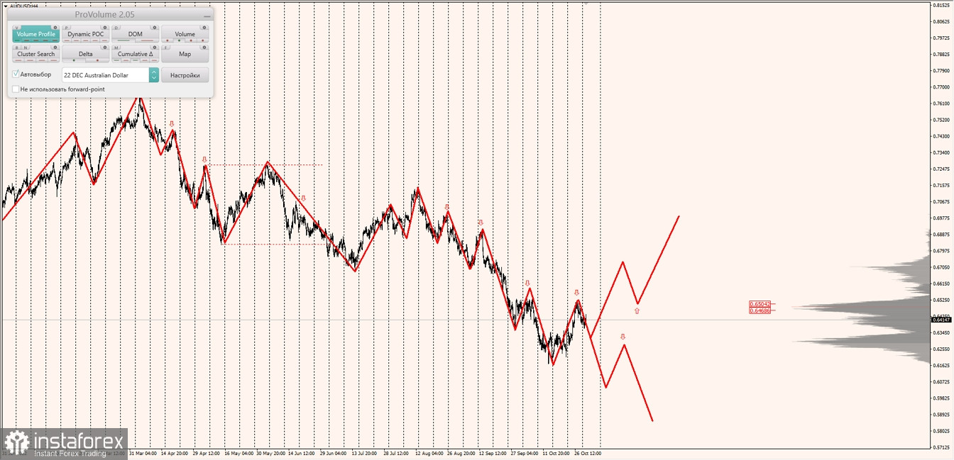 Маржинальные зоны по AUDUSD, NZDUSD, USDCAD (01.11.2022)