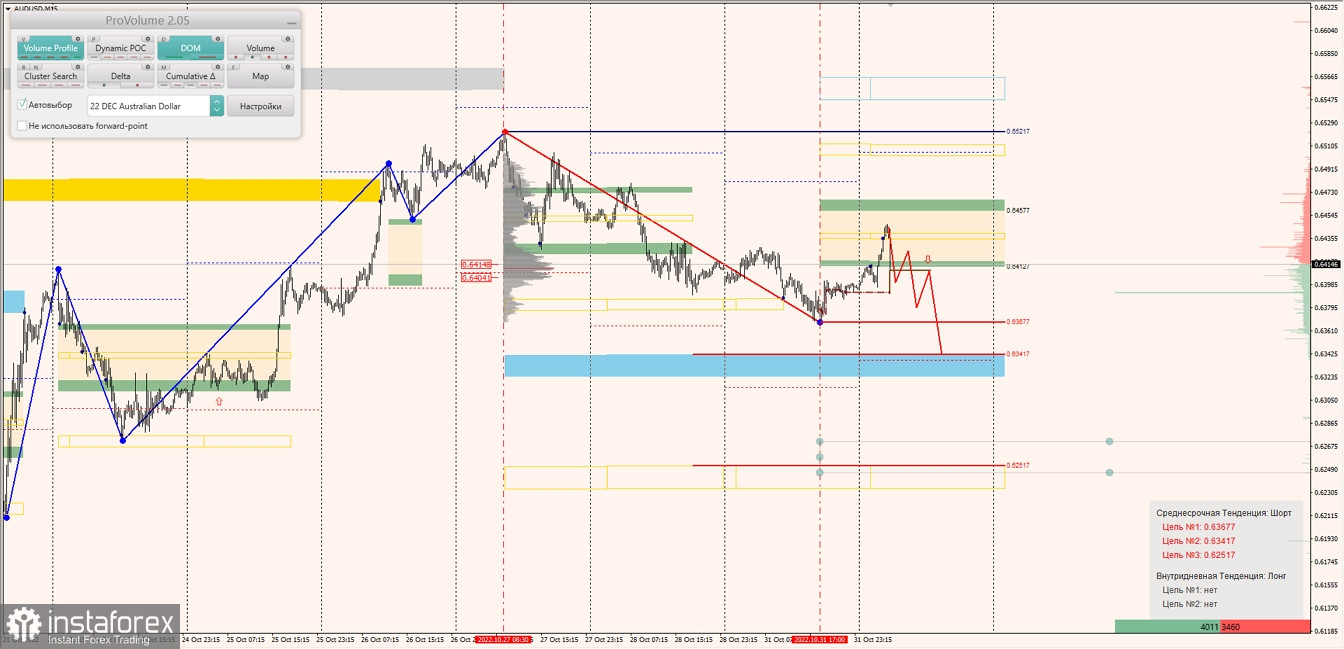 Маржинальные зоны по AUDUSD, NZDUSD, USDCAD (01.11.2022)