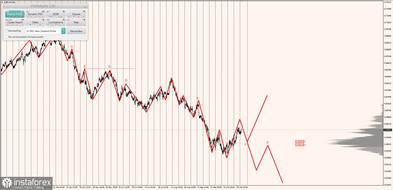 Маржинальные зоны по AUDUSD, NZDUSD, USDCAD (01.11.2022)