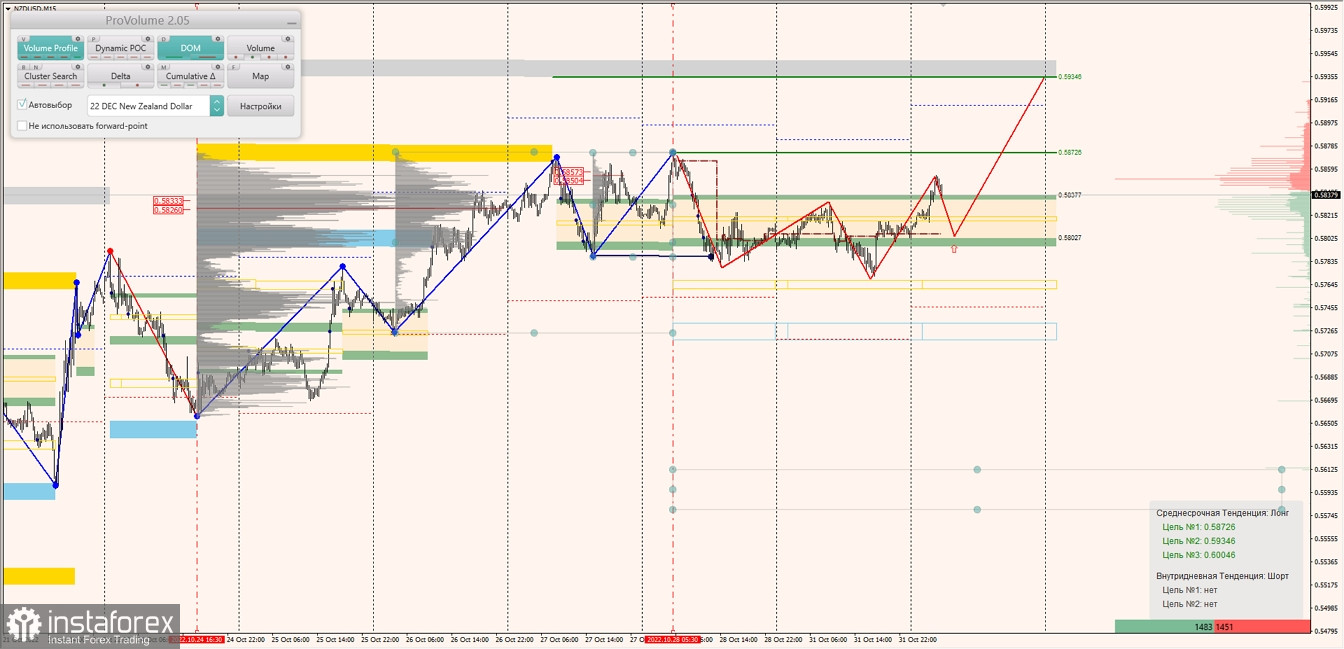 Маржинальные зоны по AUDUSD, NZDUSD, USDCAD (01.11.2022)