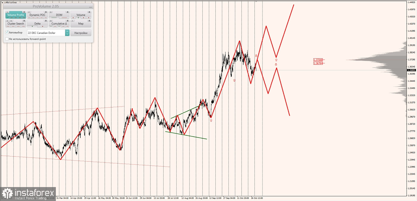 Маржинальные зоны по AUDUSD, NZDUSD, USDCAD (01.11.2022)