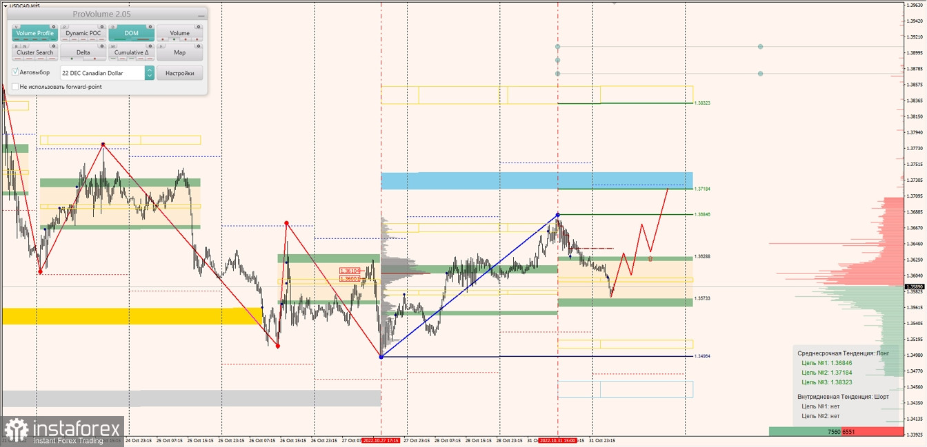 Маржинальные зоны по AUDUSD, NZDUSD, USDCAD (01.11.2022)