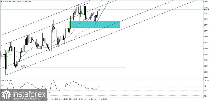 Analisa Teknikal Pergerakan Harga Intraday pasangan Mata Uang Komoditi NZD/USD Selasa 01 November 2022.