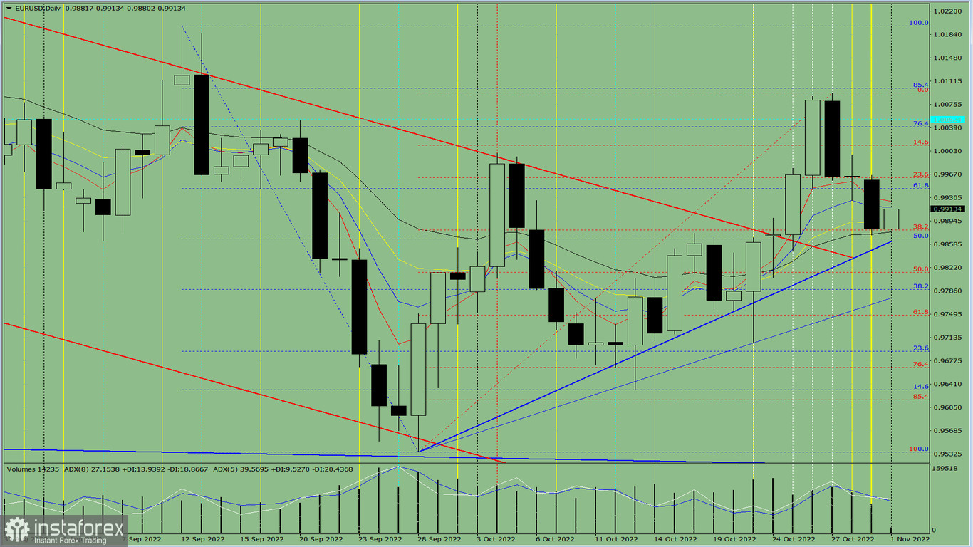 Analisi degli indicatori. Revisione giornaliera per la coppia di valute EUR/USD del 1 novembre 2022 